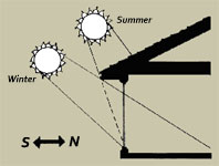 Solar Energy Southern Exposure